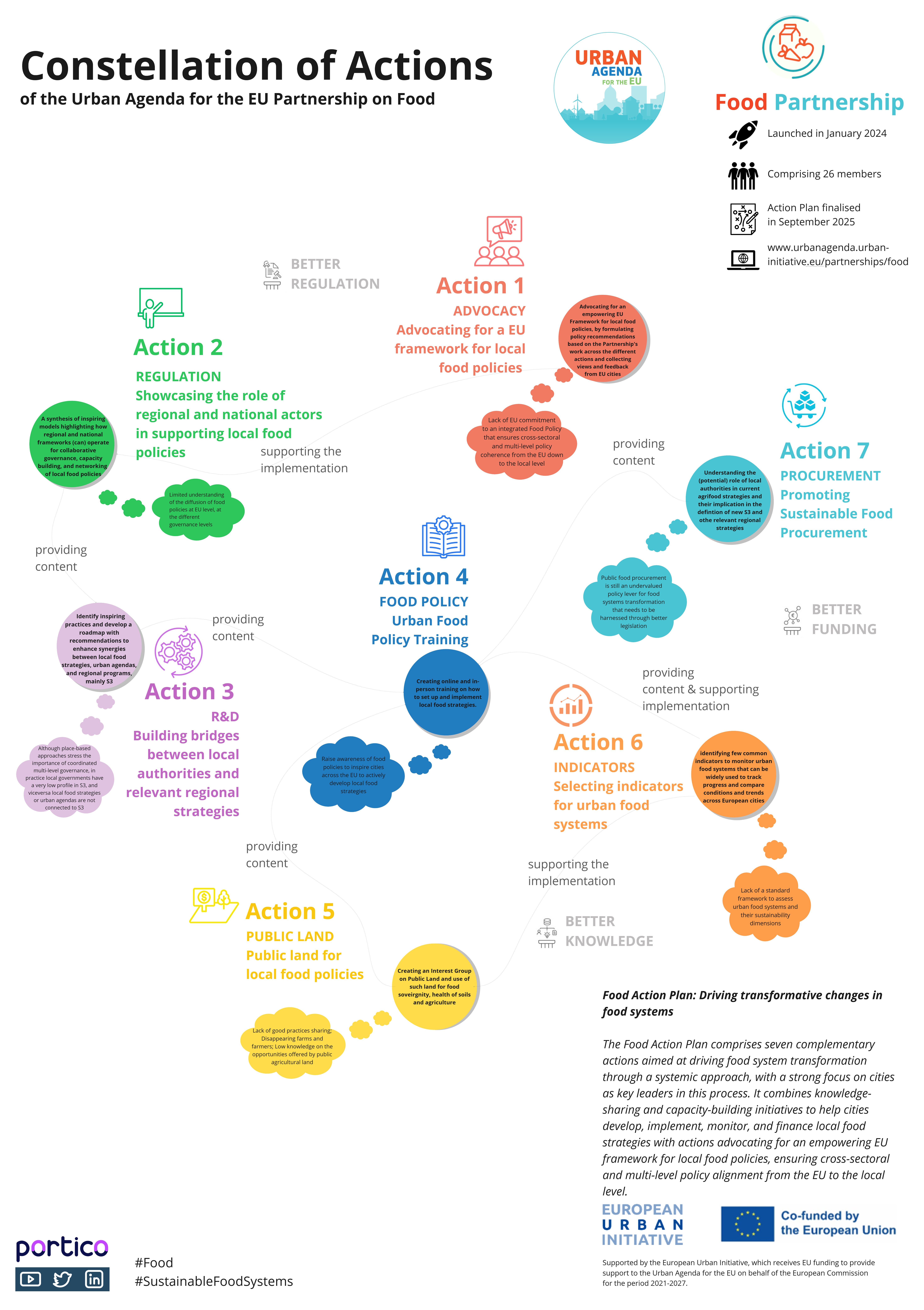 Food Final Action Plan Visual