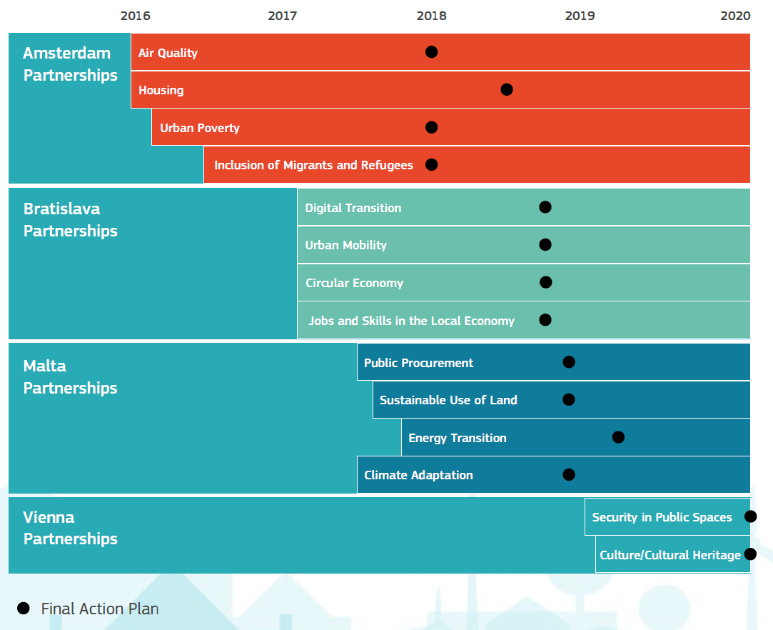 Partnerships timeline