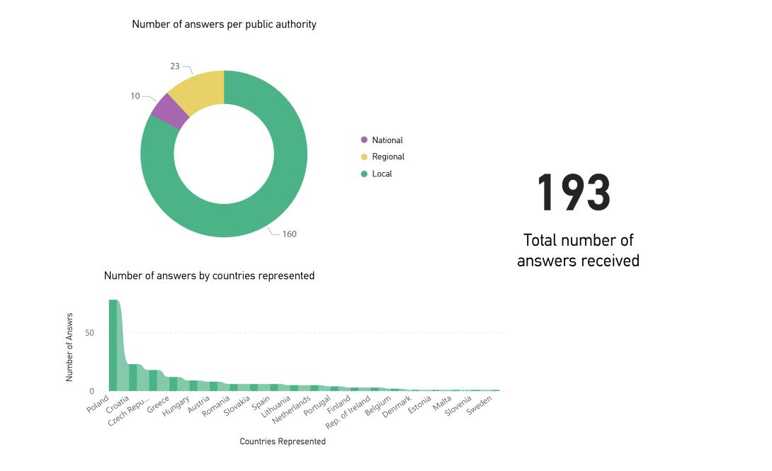 Survey Overview Statistics