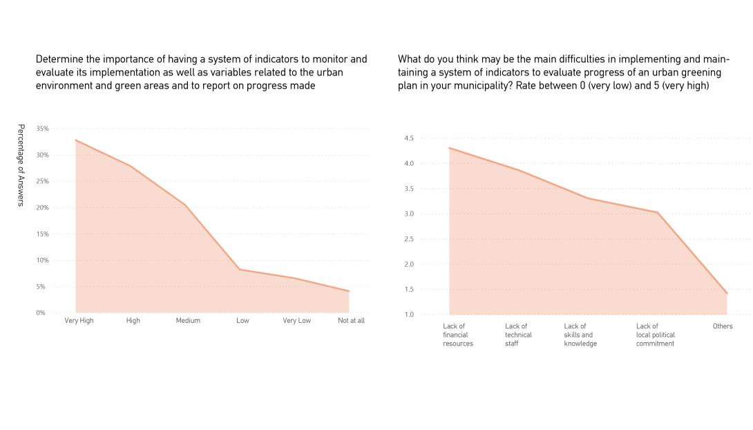 Question on Indicators Systems for Monitoring Urban Greening Plans