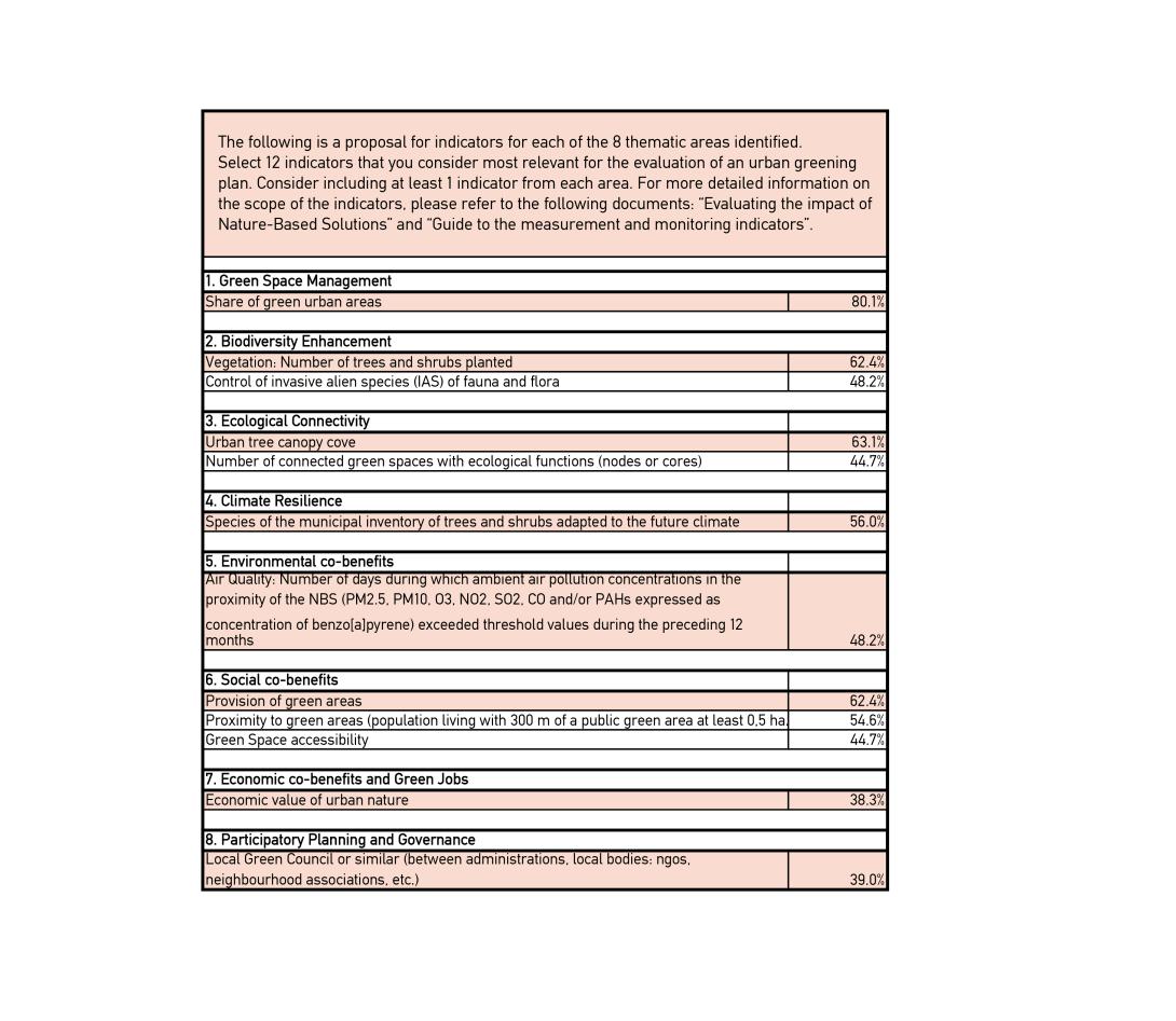 List of Indicators Systems for Monitoring Urban Greening Plans